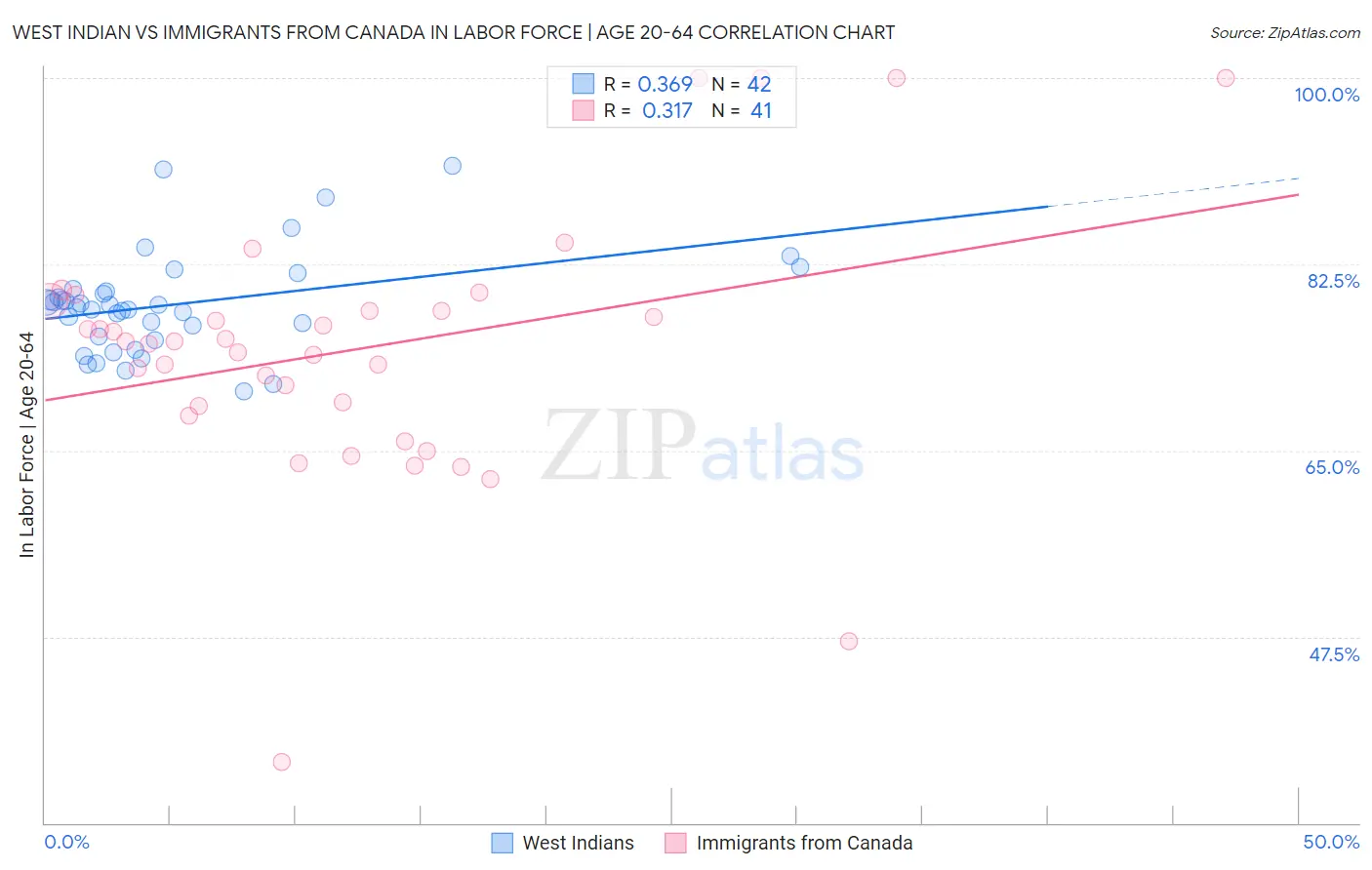 West Indian vs Immigrants from Canada In Labor Force | Age 20-64