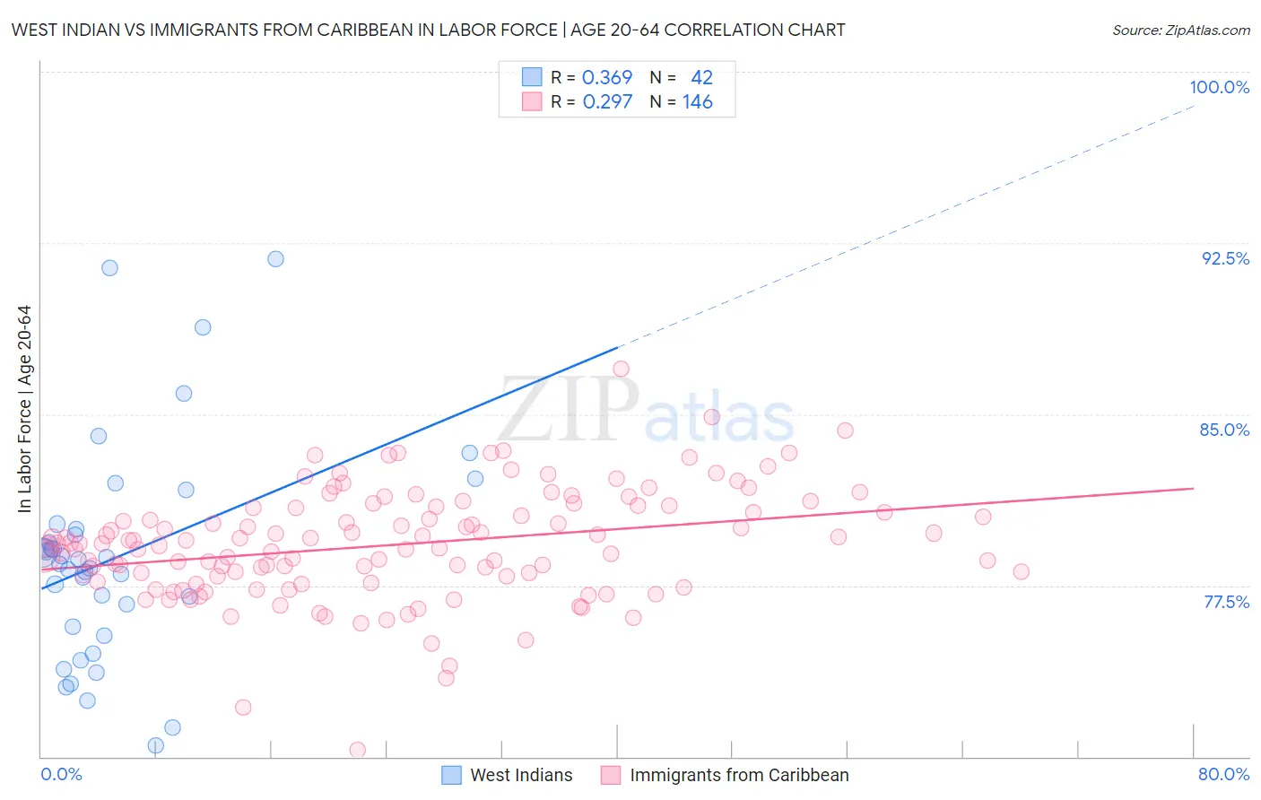 West Indian vs Immigrants from Caribbean In Labor Force | Age 20-64