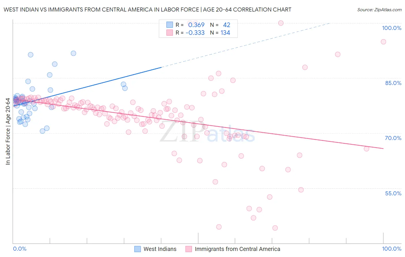 West Indian vs Immigrants from Central America In Labor Force | Age 20-64