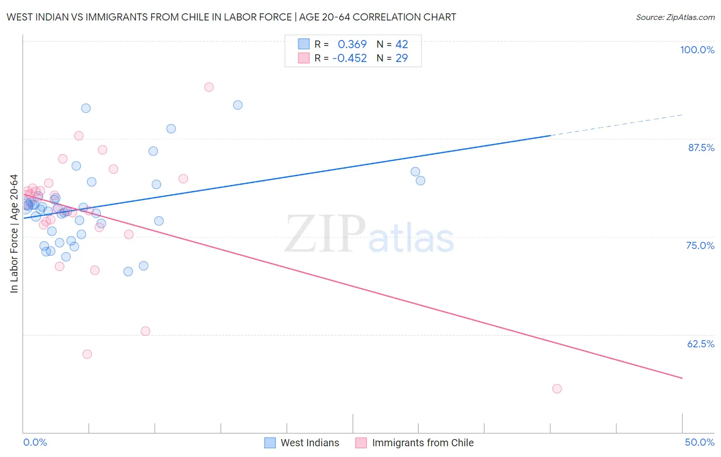 West Indian vs Immigrants from Chile In Labor Force | Age 20-64