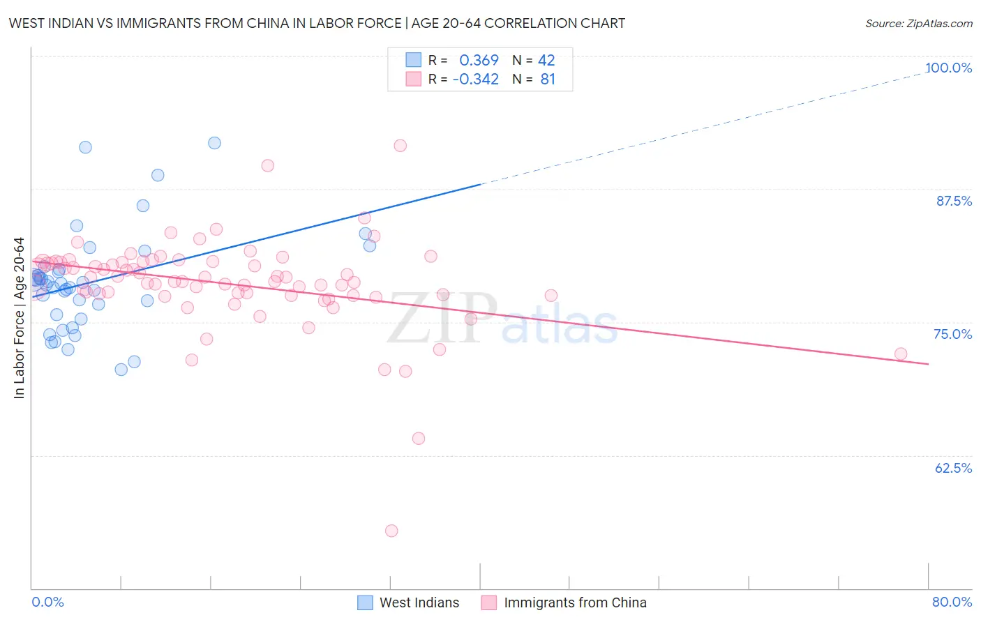 West Indian vs Immigrants from China In Labor Force | Age 20-64