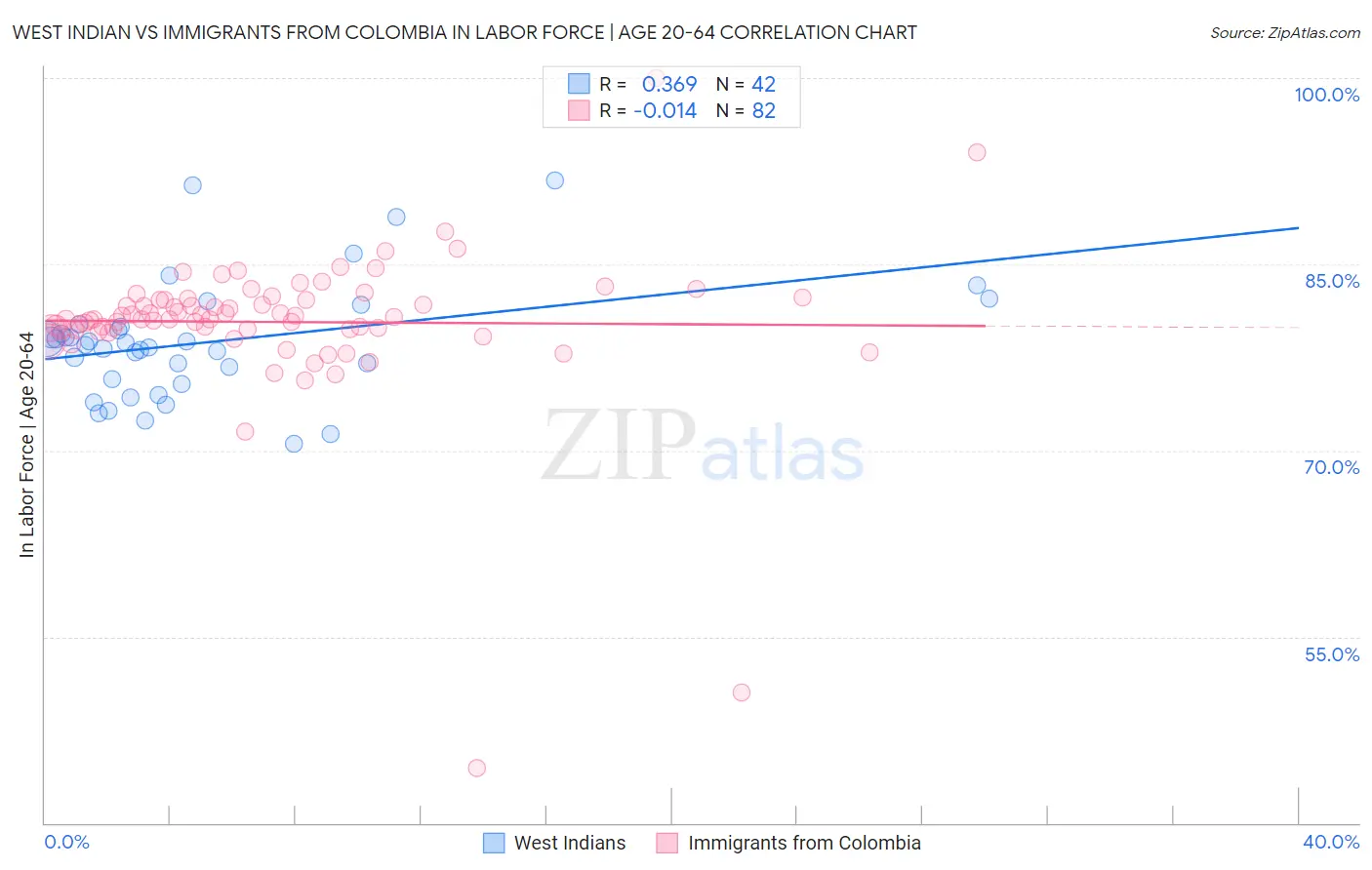 West Indian vs Immigrants from Colombia In Labor Force | Age 20-64