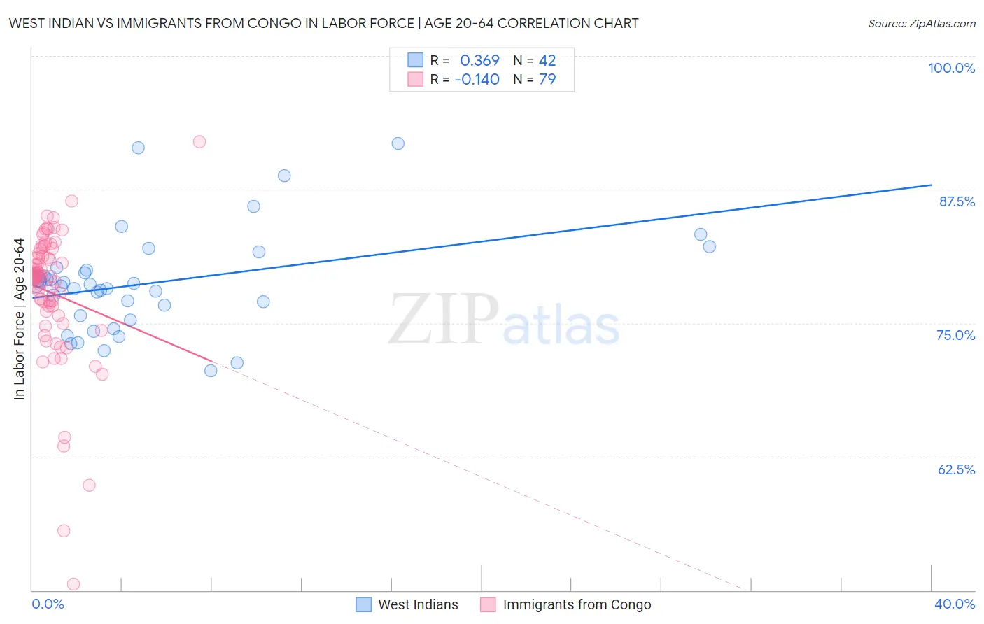 West Indian vs Immigrants from Congo In Labor Force | Age 20-64