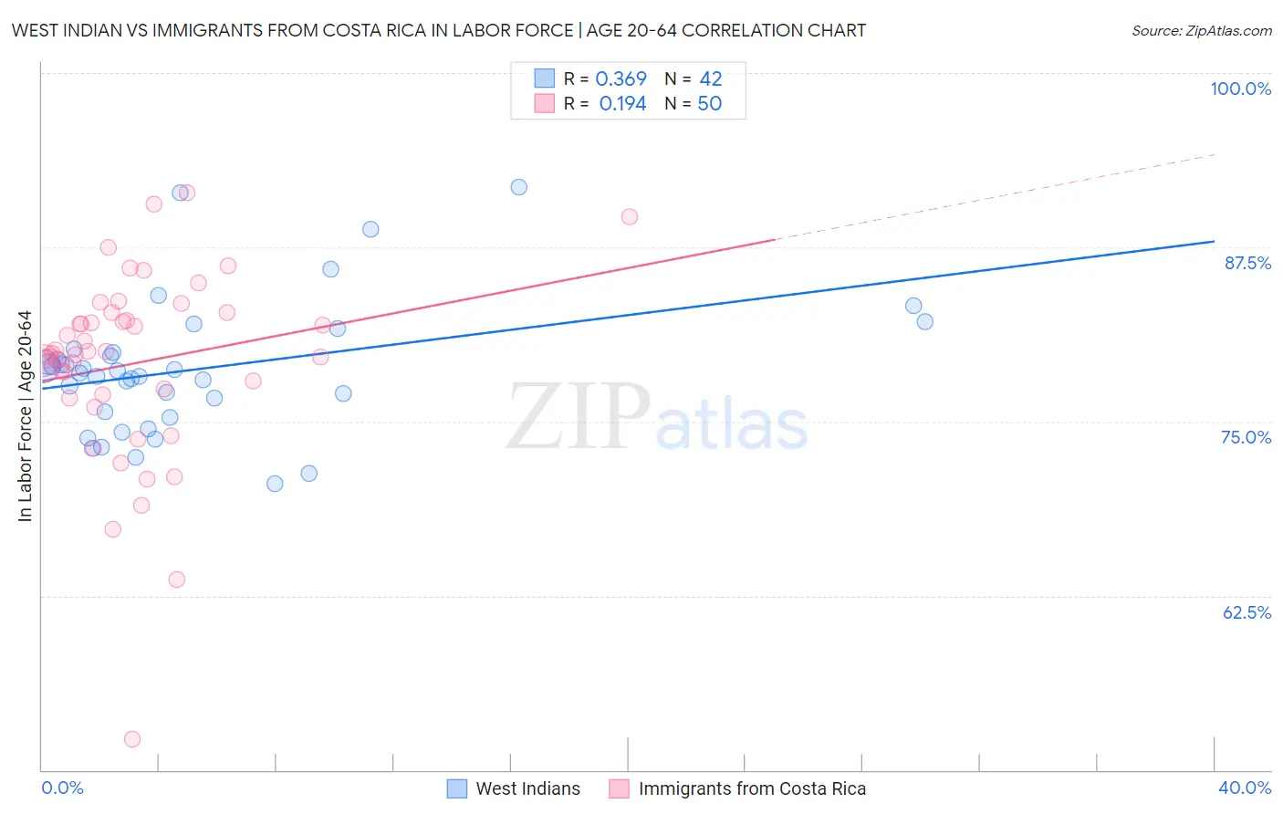 West Indian vs Immigrants from Costa Rica In Labor Force | Age 20-64