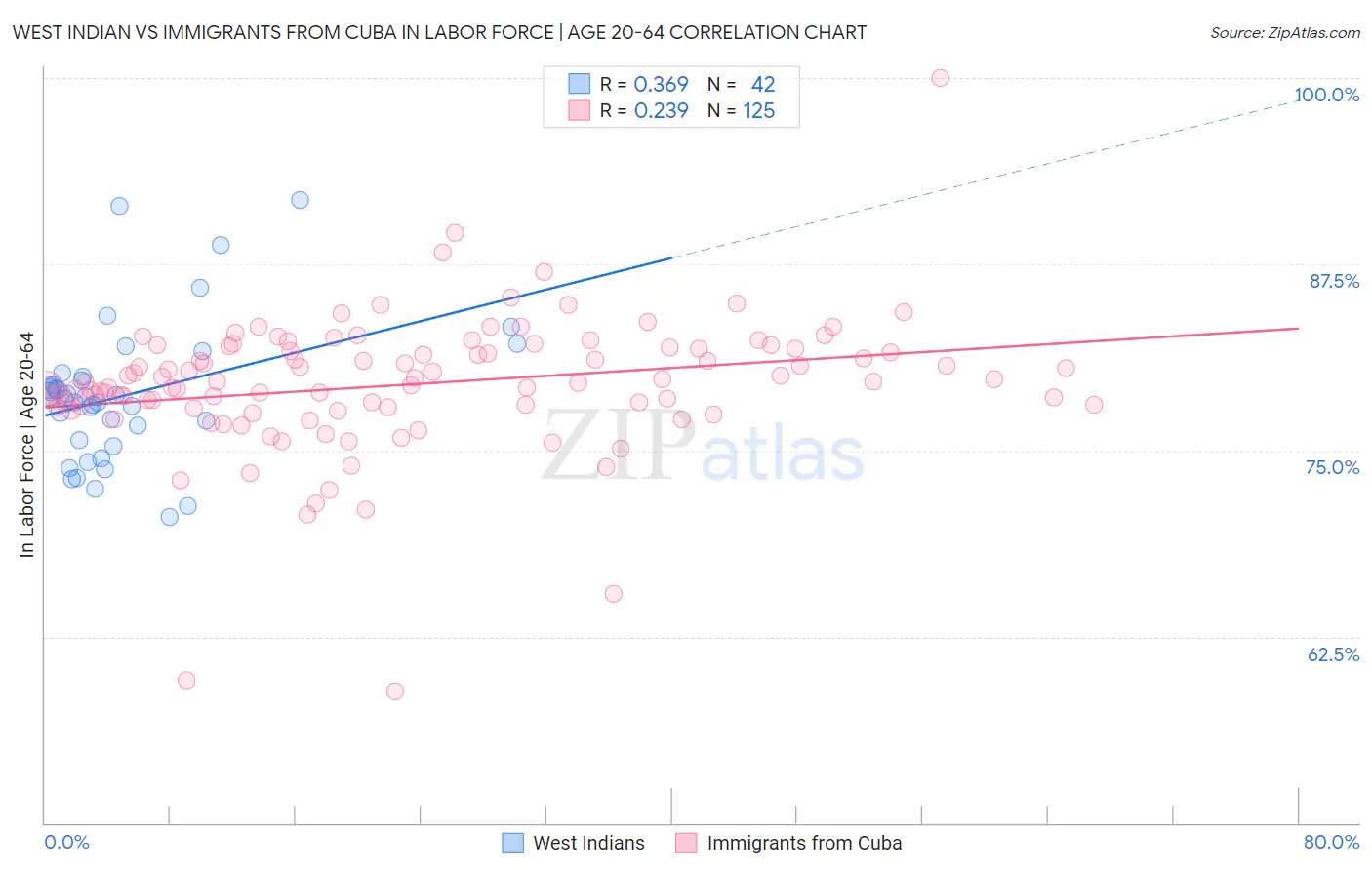 West Indian vs Immigrants from Cuba In Labor Force | Age 20-64
