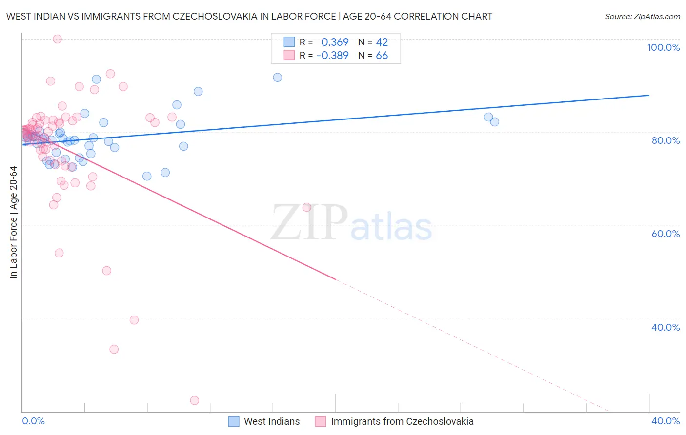 West Indian vs Immigrants from Czechoslovakia In Labor Force | Age 20-64