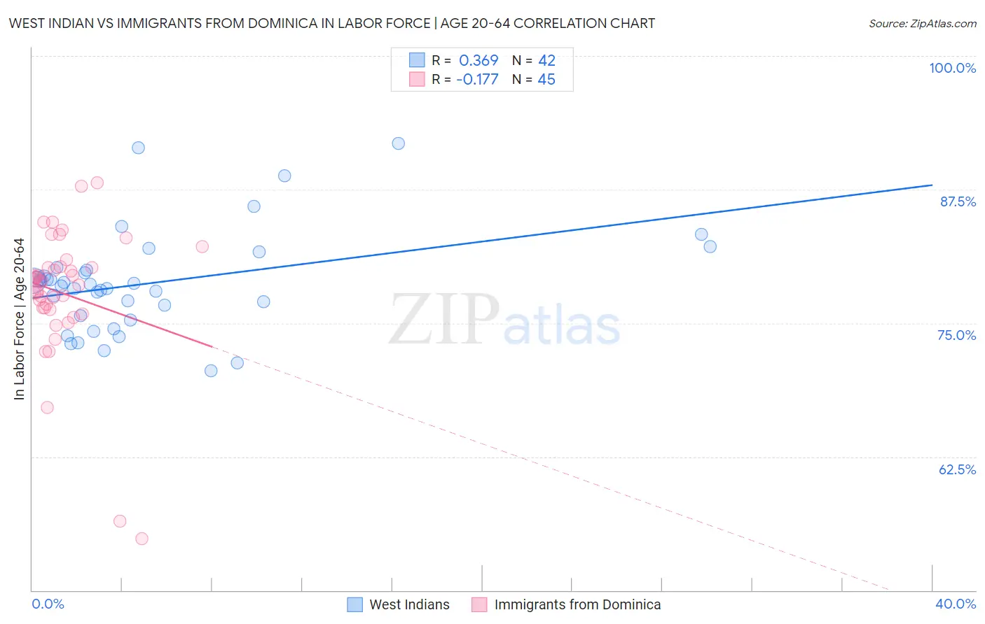 West Indian vs Immigrants from Dominica In Labor Force | Age 20-64