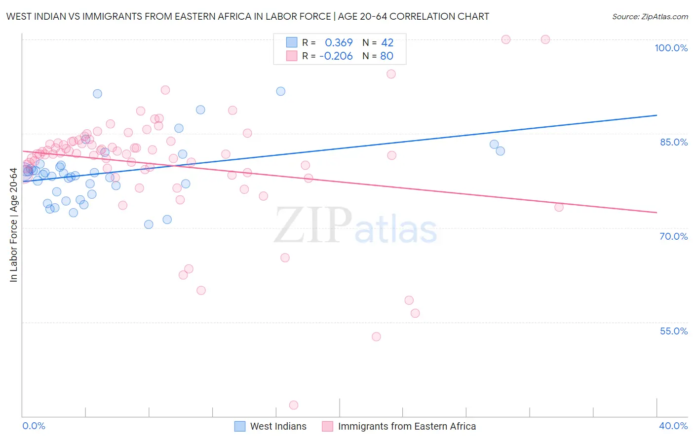 West Indian vs Immigrants from Eastern Africa In Labor Force | Age 20-64
