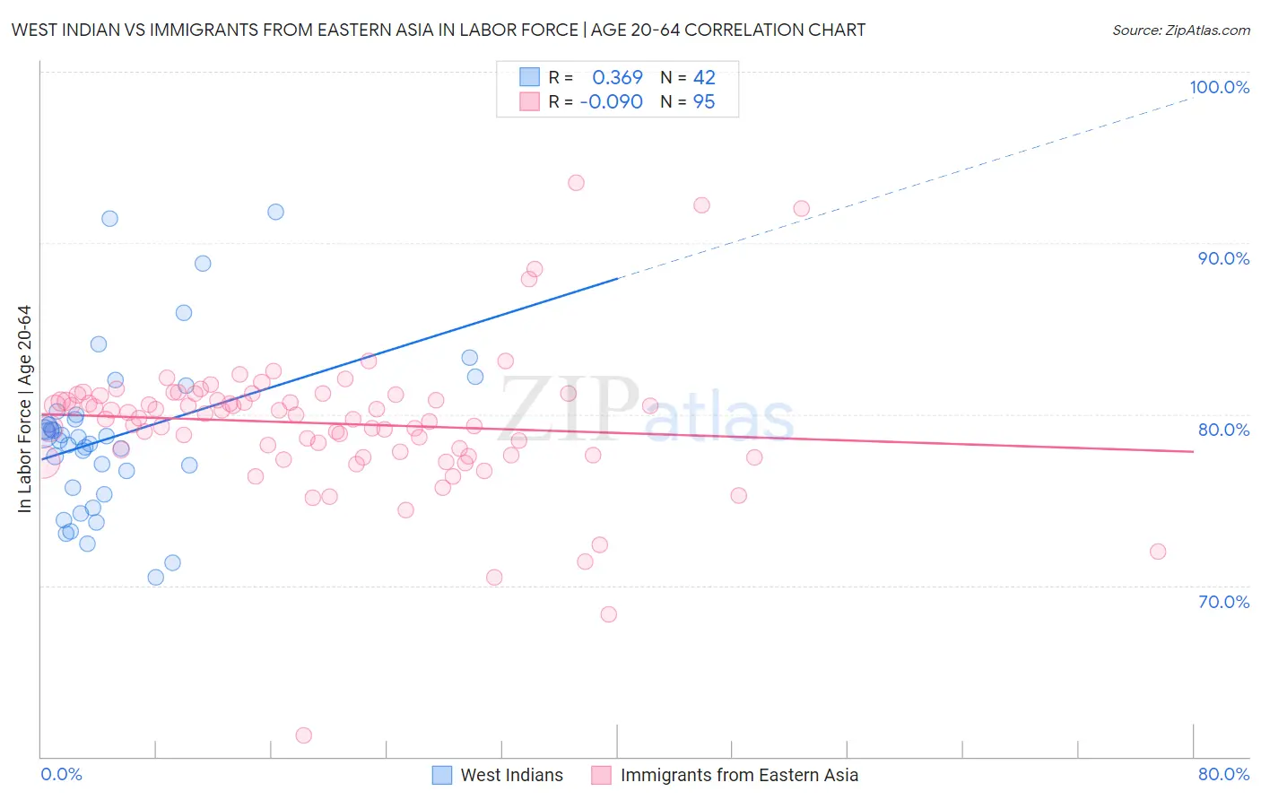 West Indian vs Immigrants from Eastern Asia In Labor Force | Age 20-64