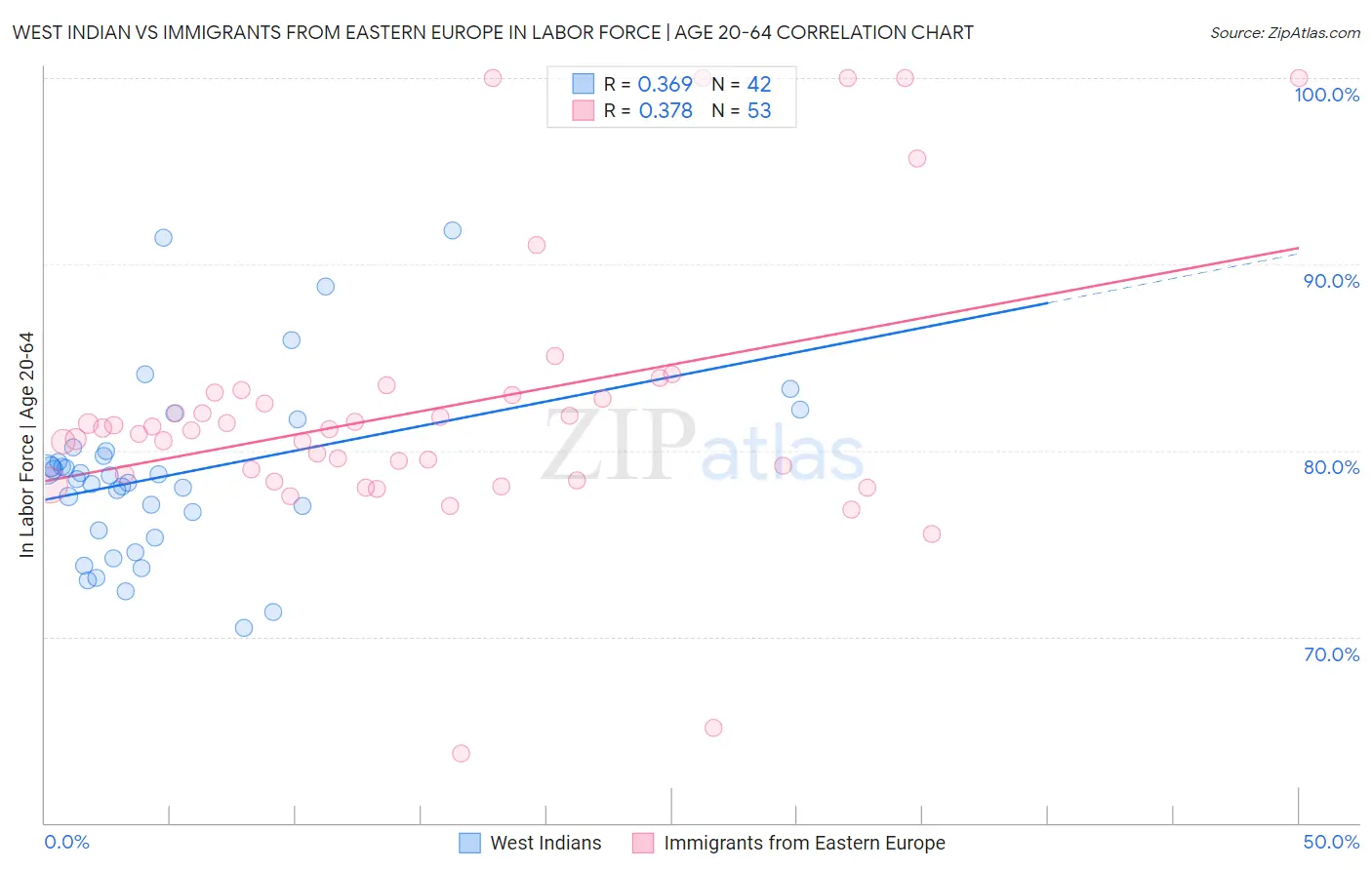 West Indian vs Immigrants from Eastern Europe In Labor Force | Age 20-64