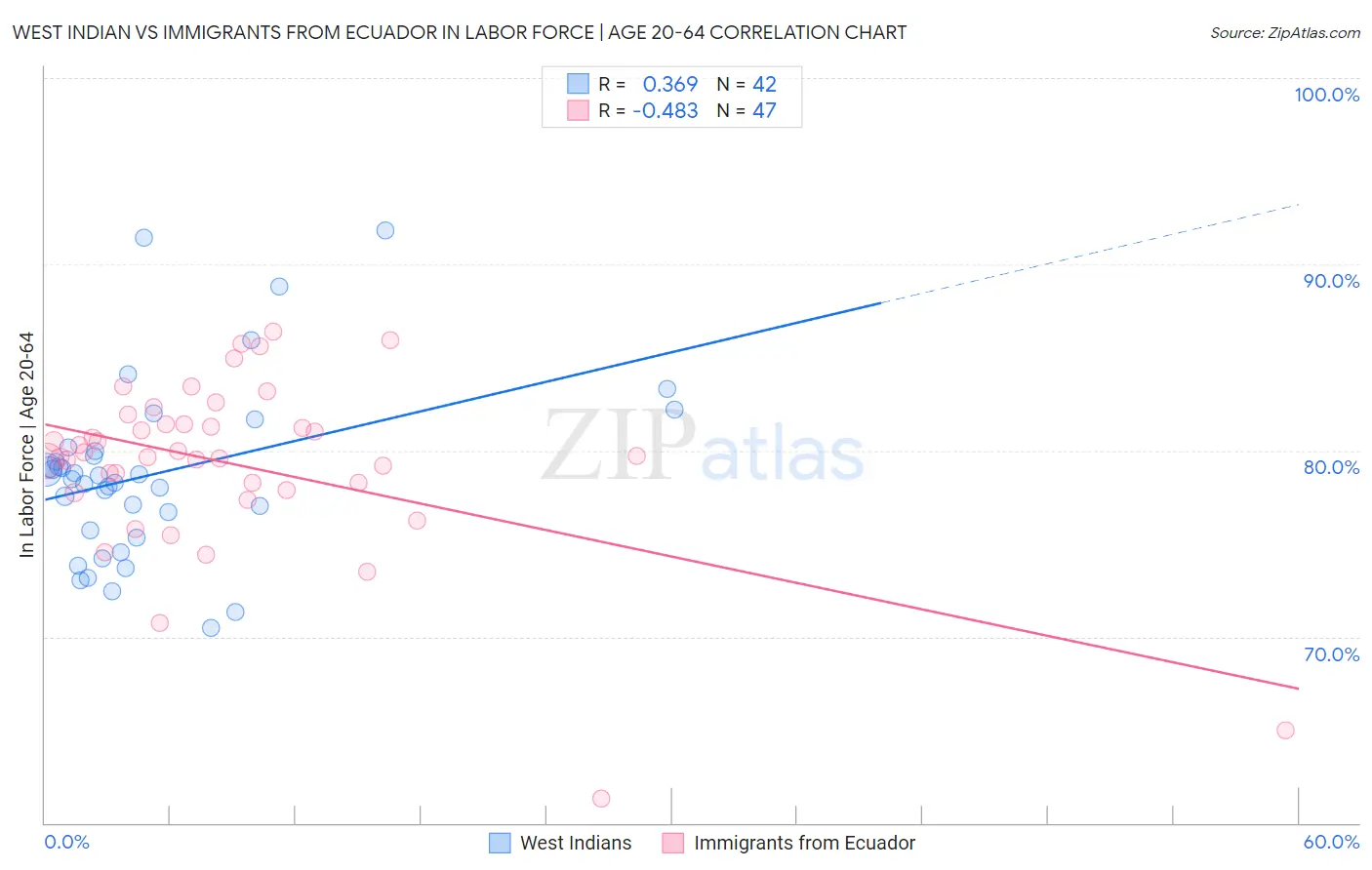 West Indian vs Immigrants from Ecuador In Labor Force | Age 20-64
