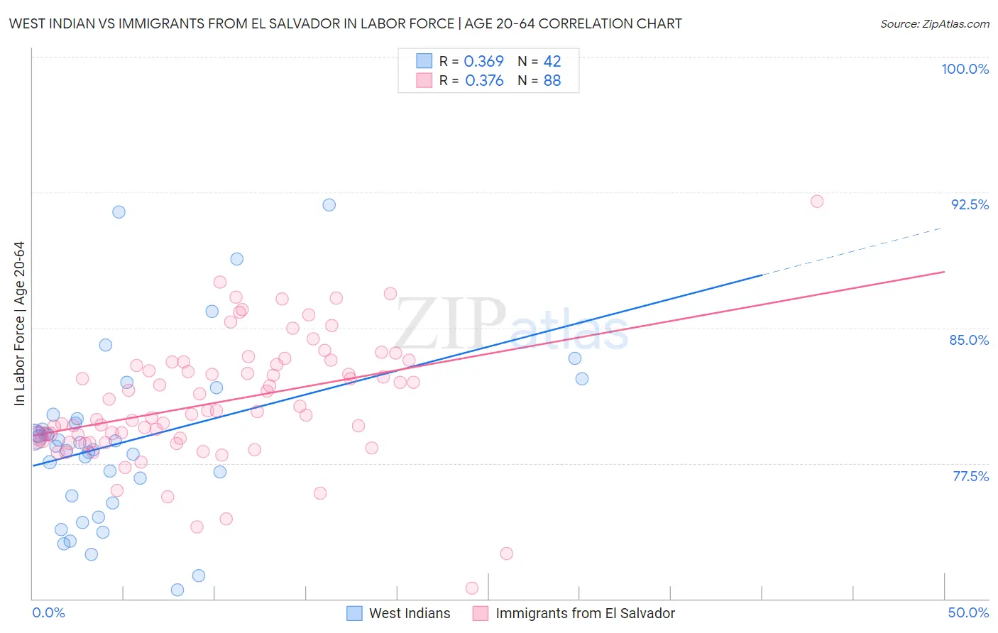 West Indian vs Immigrants from El Salvador In Labor Force | Age 20-64