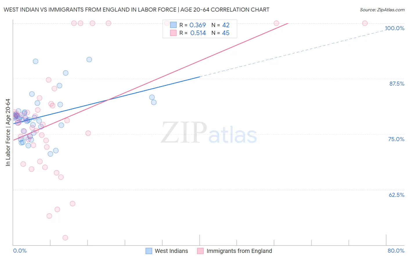 West Indian vs Immigrants from England In Labor Force | Age 20-64