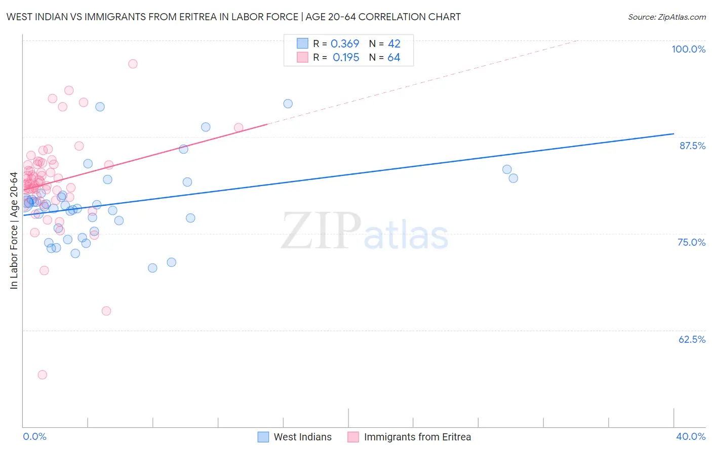 West Indian vs Immigrants from Eritrea In Labor Force | Age 20-64