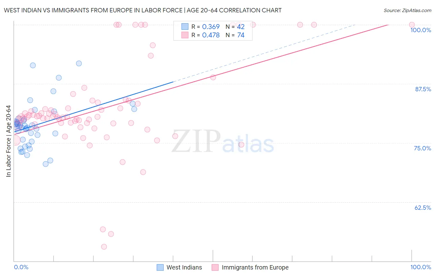 West Indian vs Immigrants from Europe In Labor Force | Age 20-64