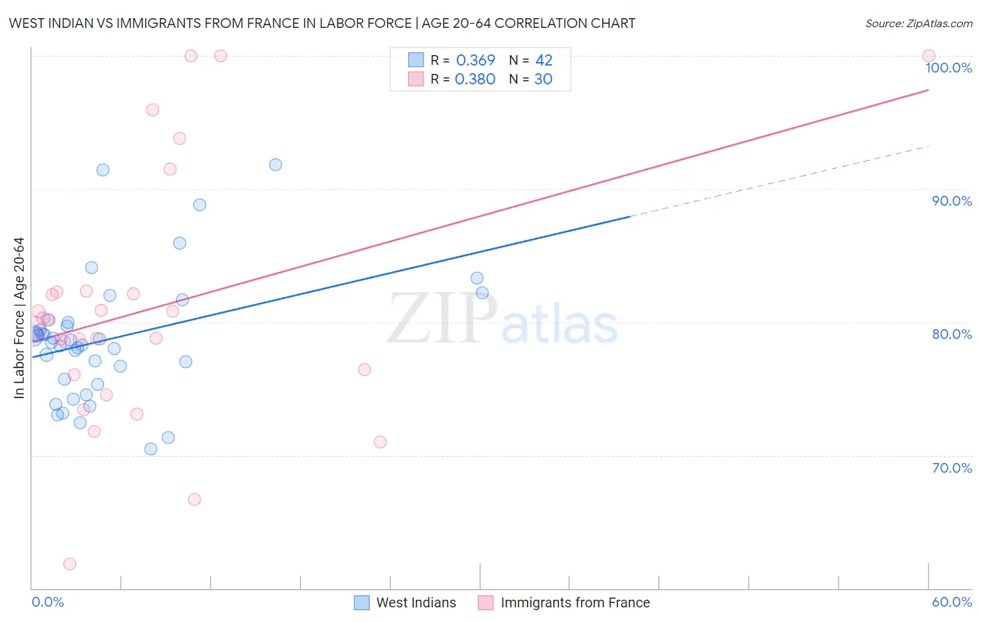 West Indian vs Immigrants from France In Labor Force | Age 20-64