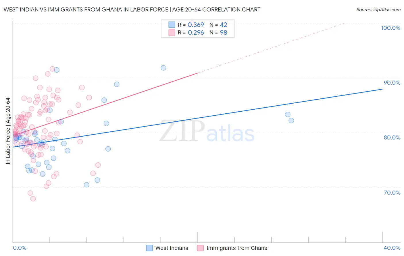 West Indian vs Immigrants from Ghana In Labor Force | Age 20-64