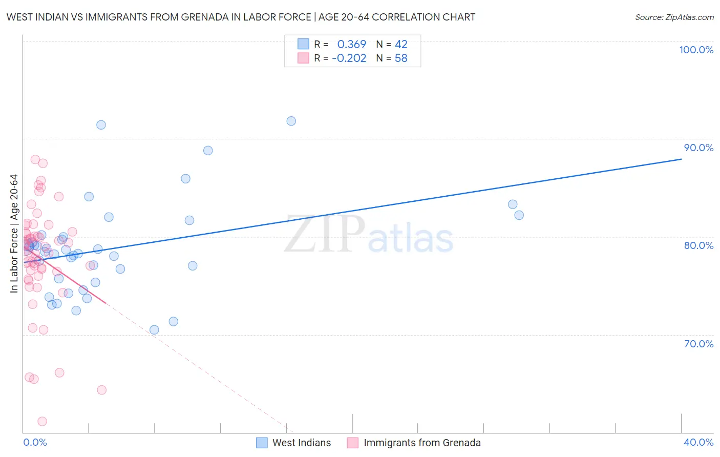 West Indian vs Immigrants from Grenada In Labor Force | Age 20-64