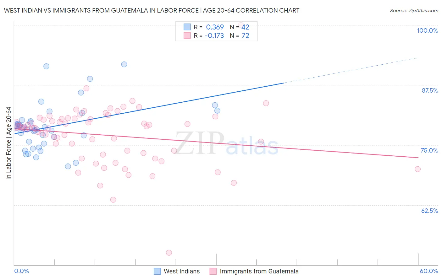 West Indian vs Immigrants from Guatemala In Labor Force | Age 20-64