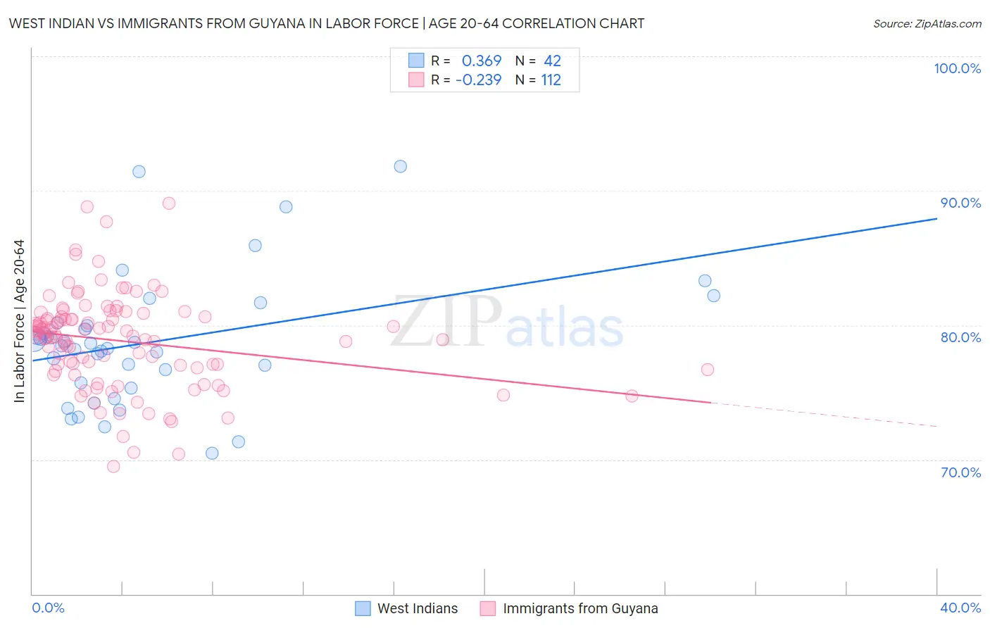 West Indian vs Immigrants from Guyana In Labor Force | Age 20-64