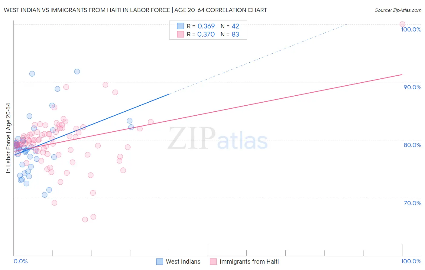West Indian vs Immigrants from Haiti In Labor Force | Age 20-64