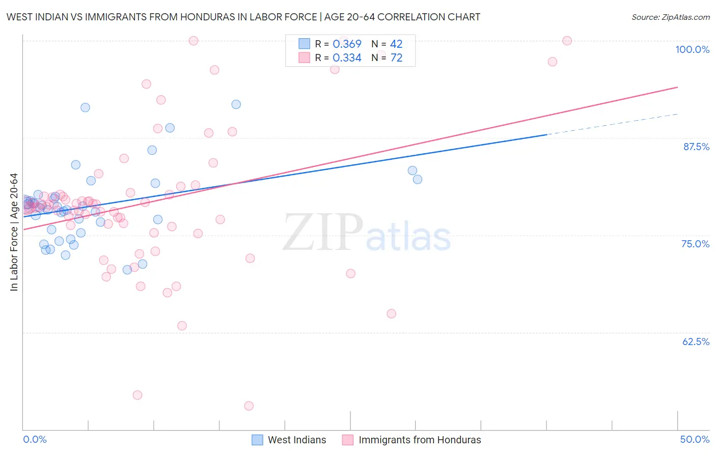 West Indian vs Immigrants from Honduras In Labor Force | Age 20-64