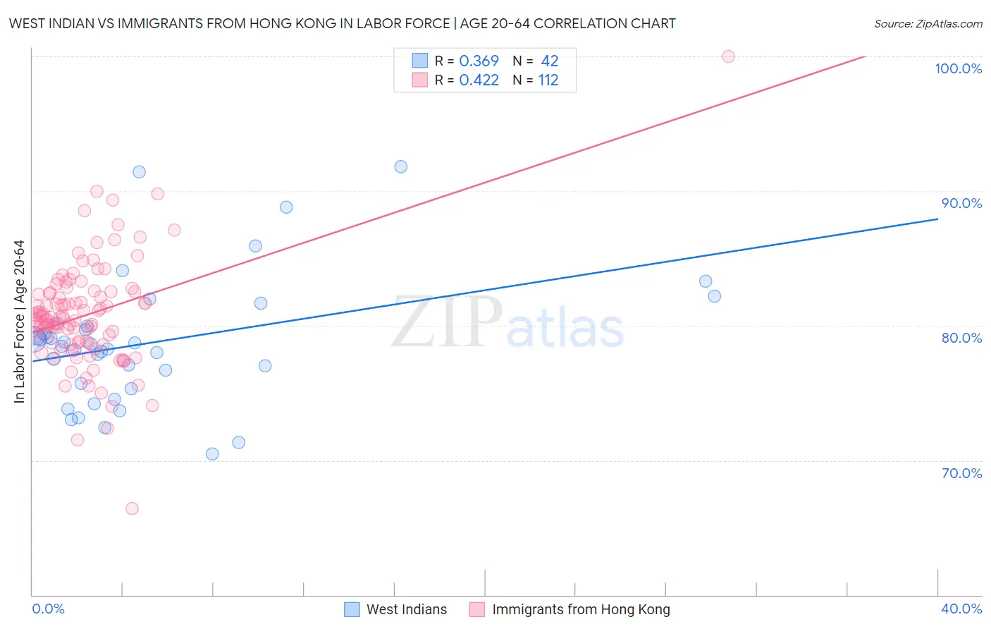 West Indian vs Immigrants from Hong Kong In Labor Force | Age 20-64