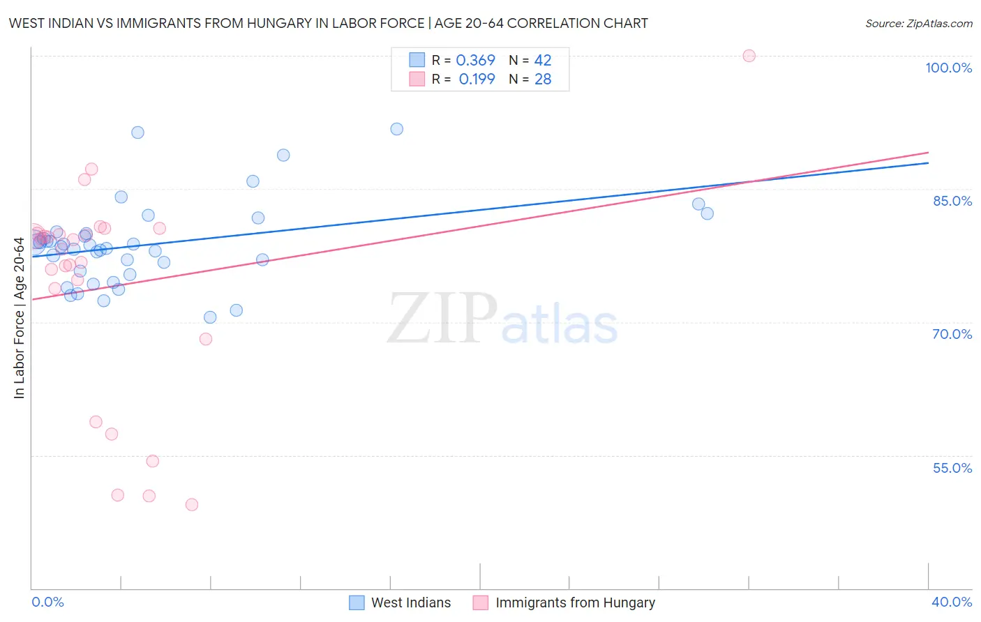 West Indian vs Immigrants from Hungary In Labor Force | Age 20-64