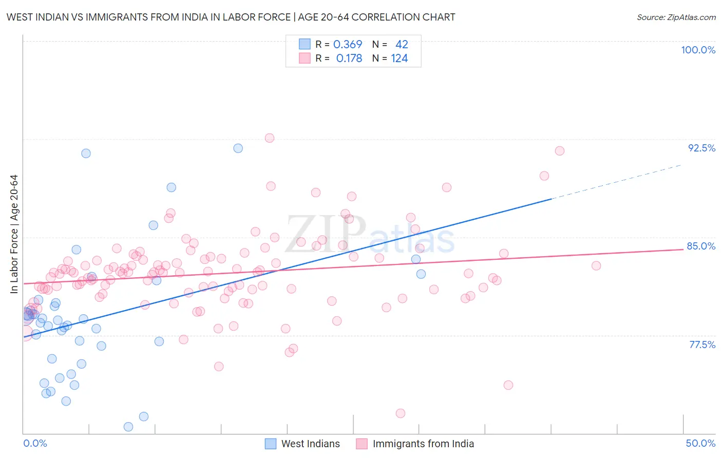 West Indian vs Immigrants from India In Labor Force | Age 20-64