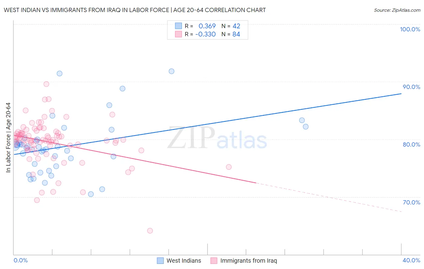 West Indian vs Immigrants from Iraq In Labor Force | Age 20-64