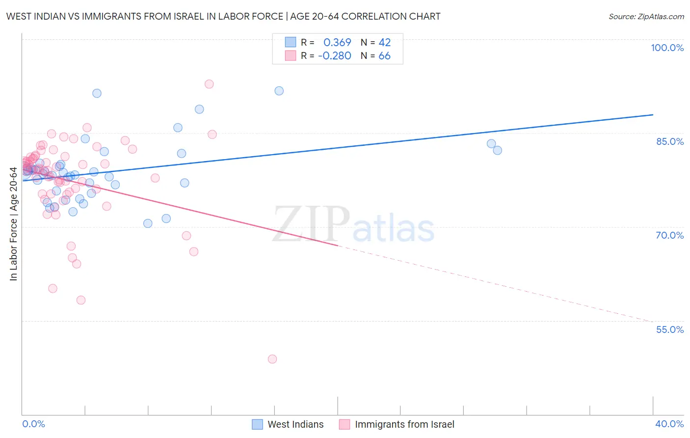 West Indian vs Immigrants from Israel In Labor Force | Age 20-64