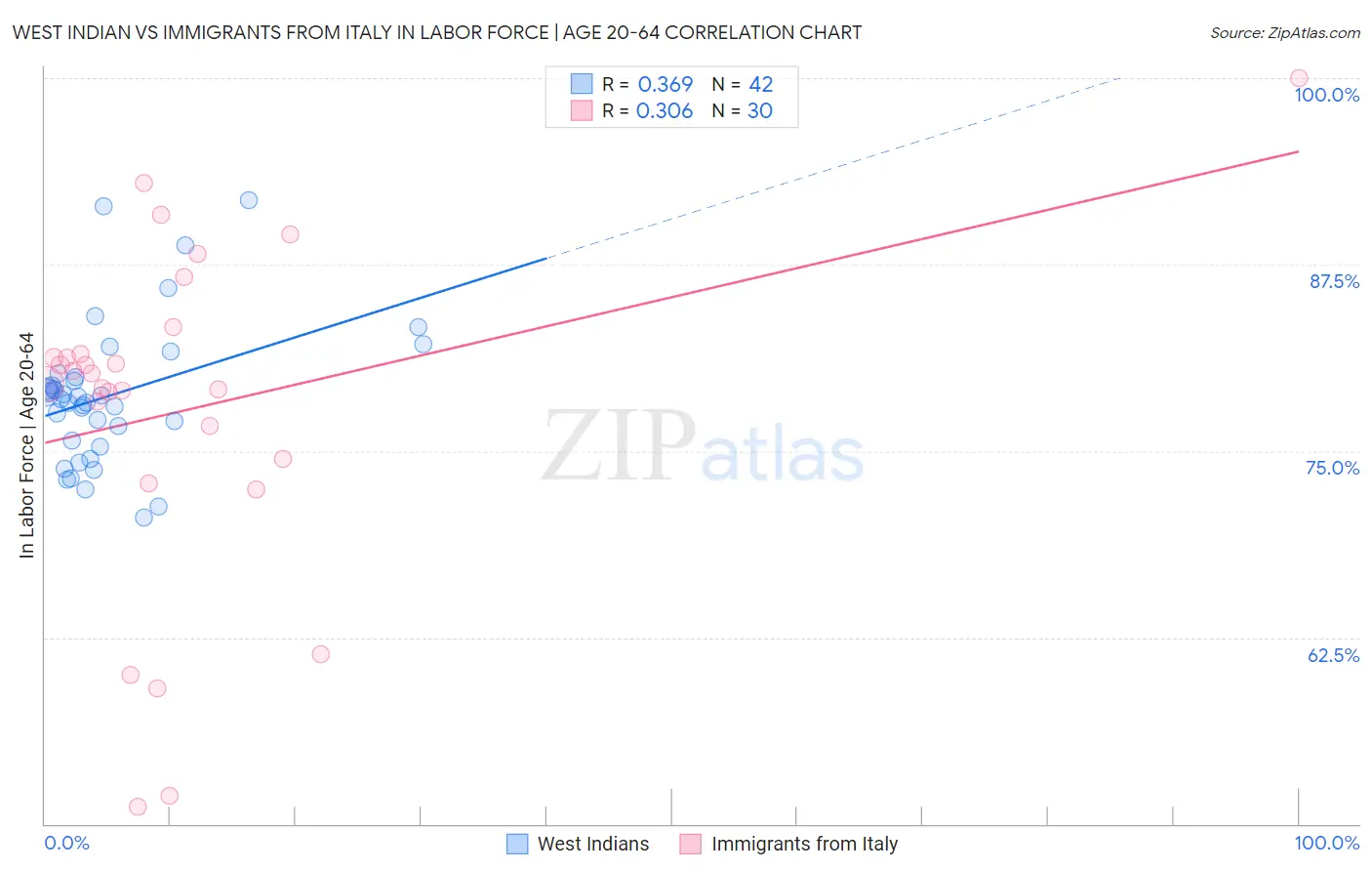 West Indian vs Immigrants from Italy In Labor Force | Age 20-64