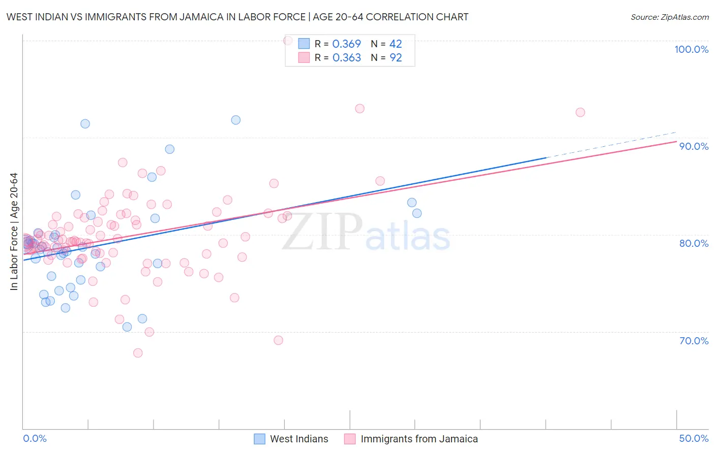 West Indian vs Immigrants from Jamaica In Labor Force | Age 20-64