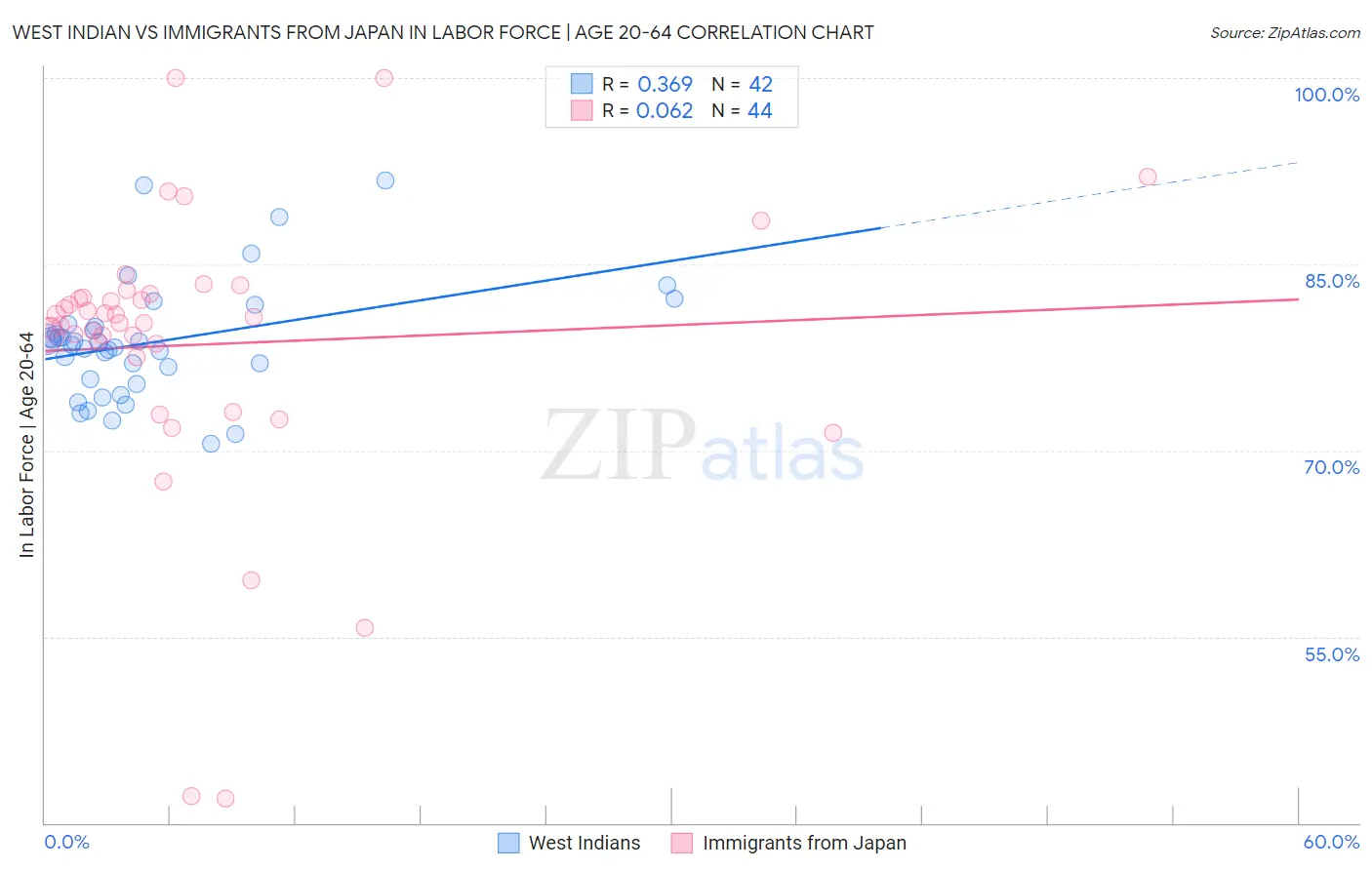 West Indian vs Immigrants from Japan In Labor Force | Age 20-64