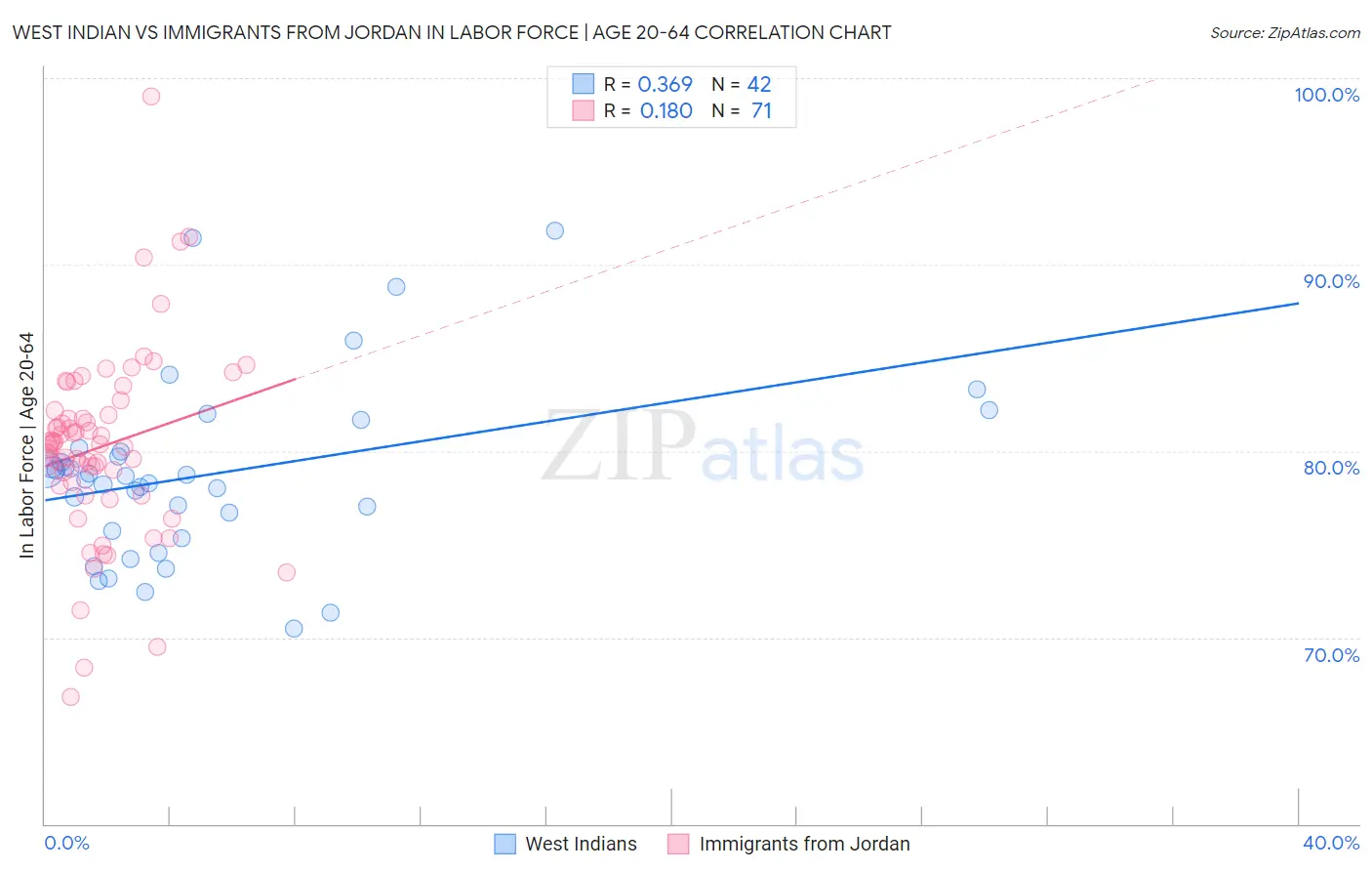 West Indian vs Immigrants from Jordan In Labor Force | Age 20-64