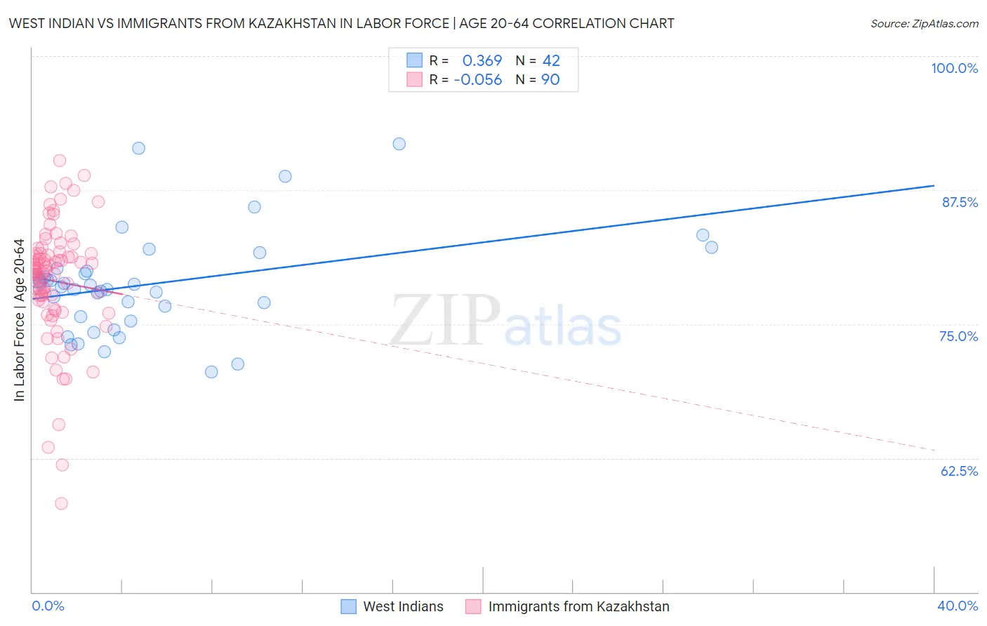 West Indian vs Immigrants from Kazakhstan In Labor Force | Age 20-64