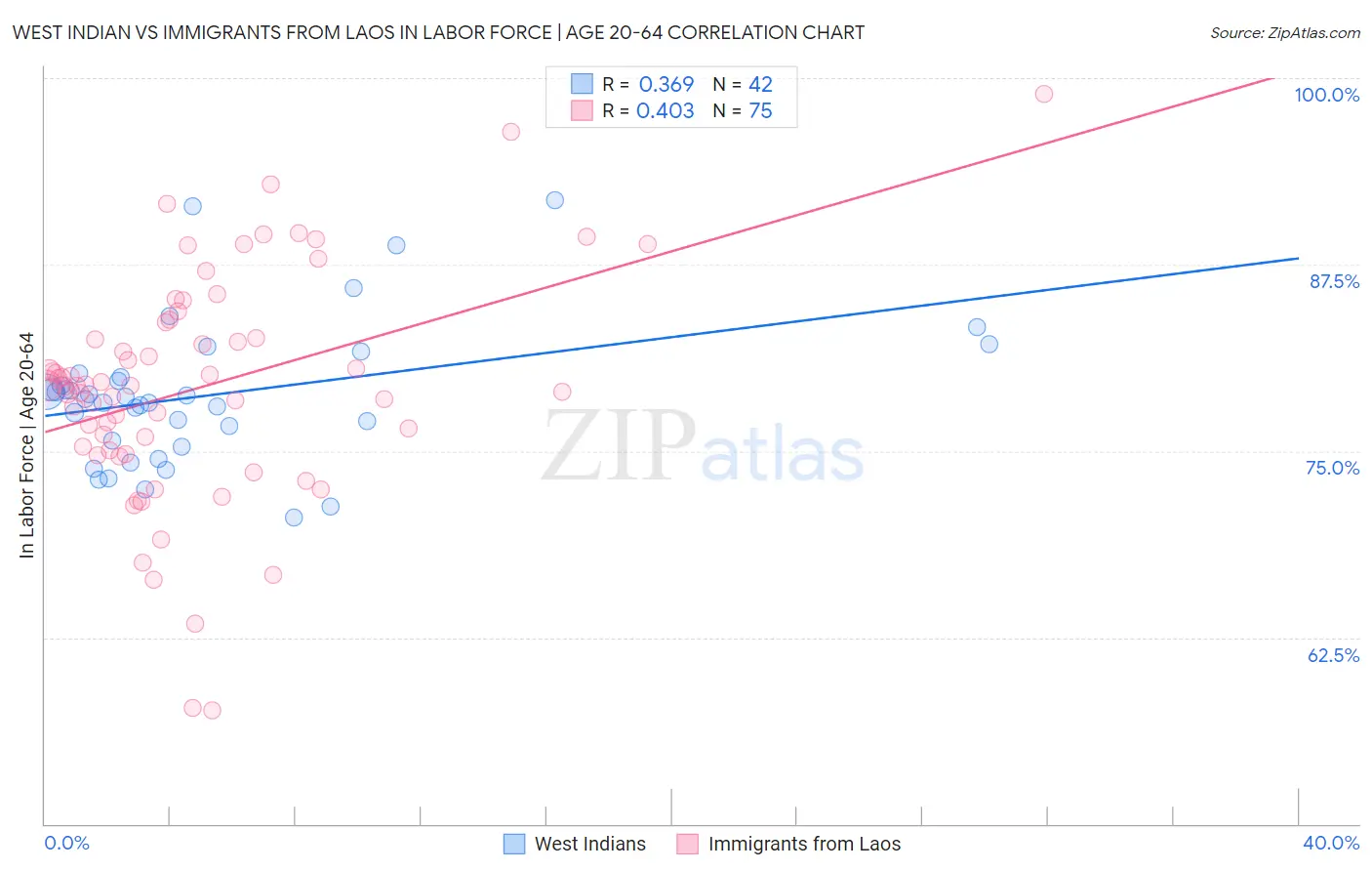 West Indian vs Immigrants from Laos In Labor Force | Age 20-64