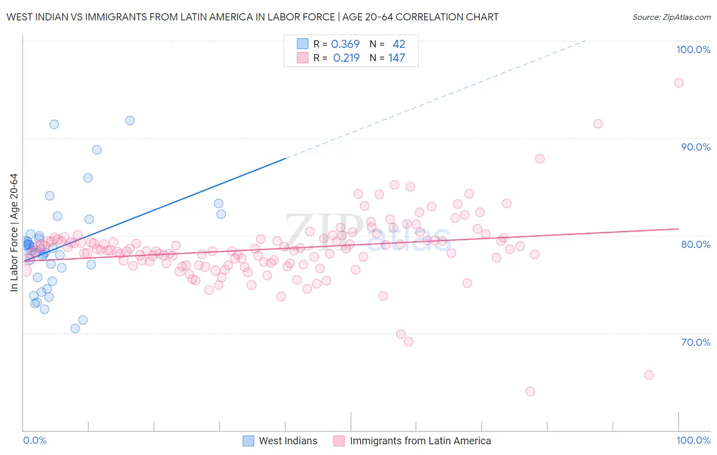 West Indian vs Immigrants from Latin America In Labor Force | Age 20-64