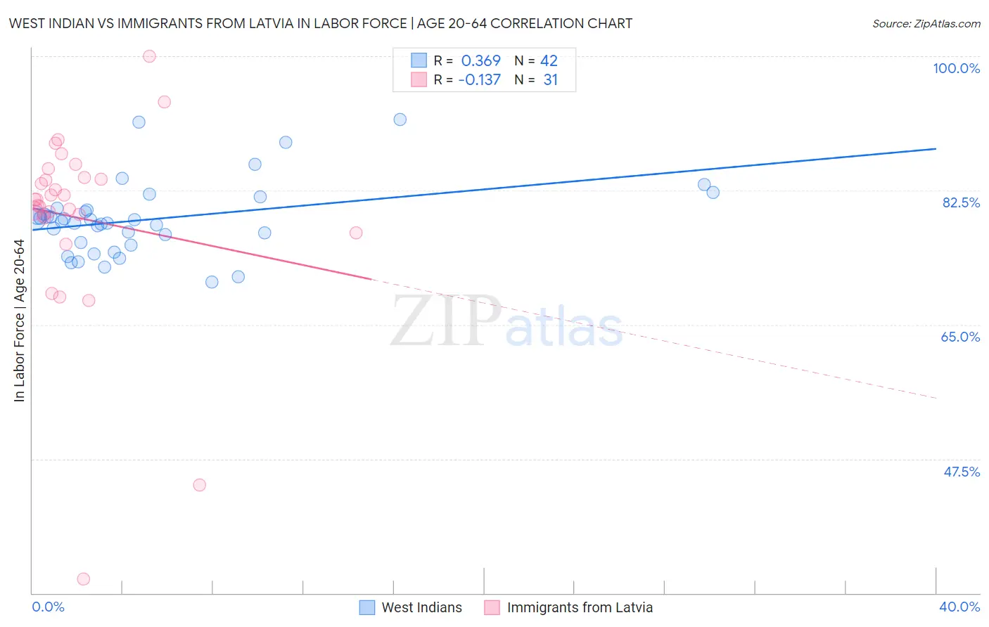 West Indian vs Immigrants from Latvia In Labor Force | Age 20-64