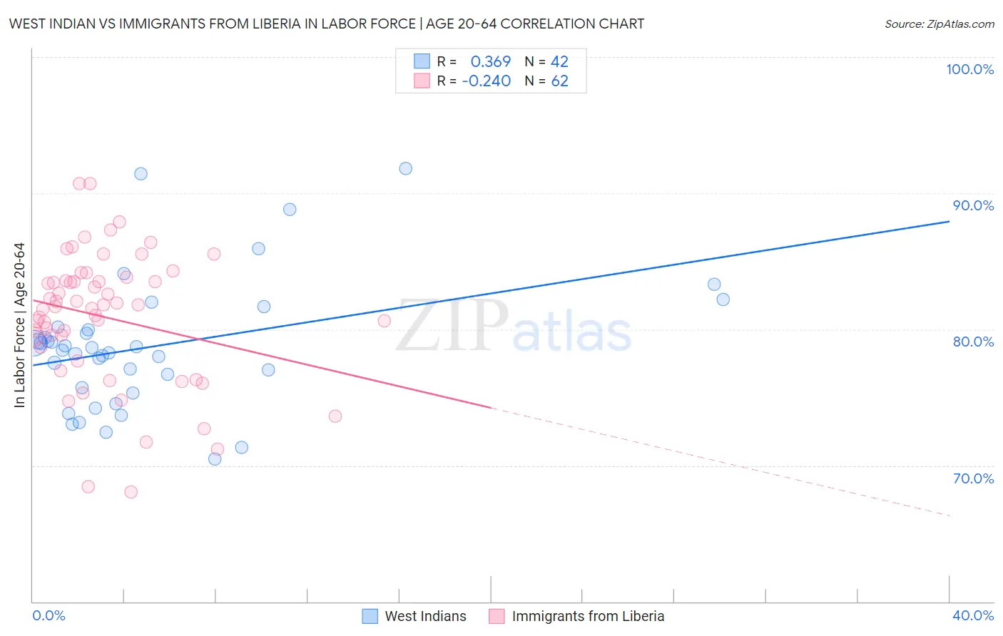 West Indian vs Immigrants from Liberia In Labor Force | Age 20-64