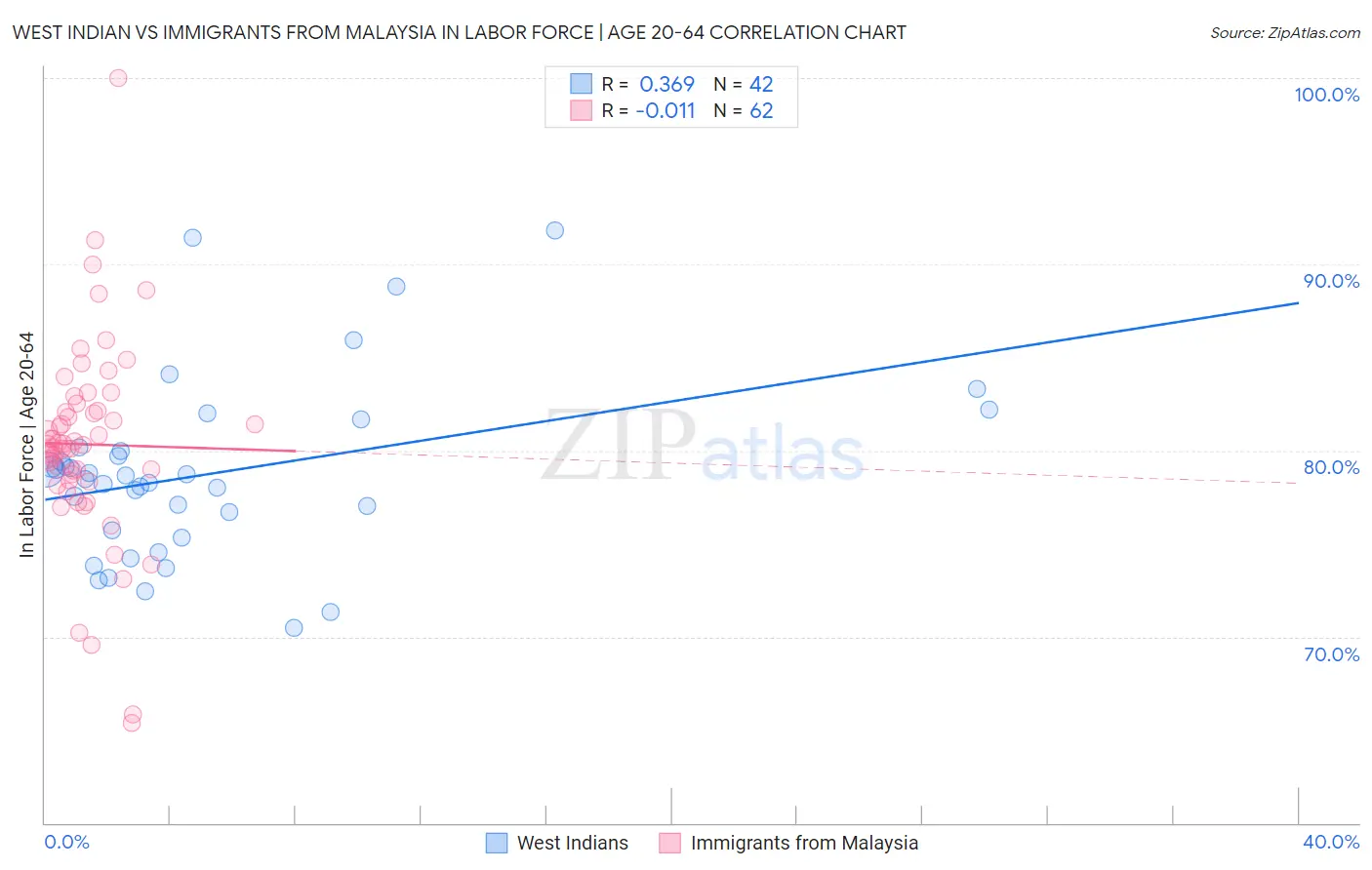 West Indian vs Immigrants from Malaysia In Labor Force | Age 20-64