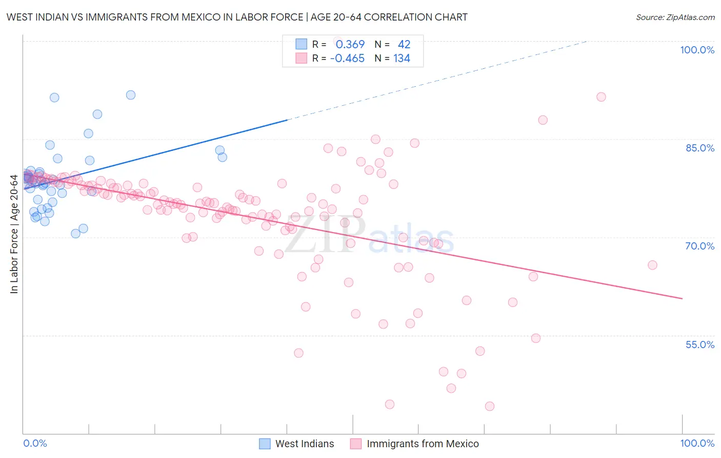West Indian vs Immigrants from Mexico In Labor Force | Age 20-64