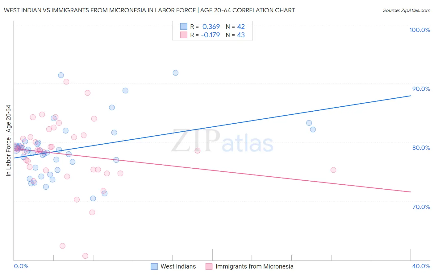 West Indian vs Immigrants from Micronesia In Labor Force | Age 20-64