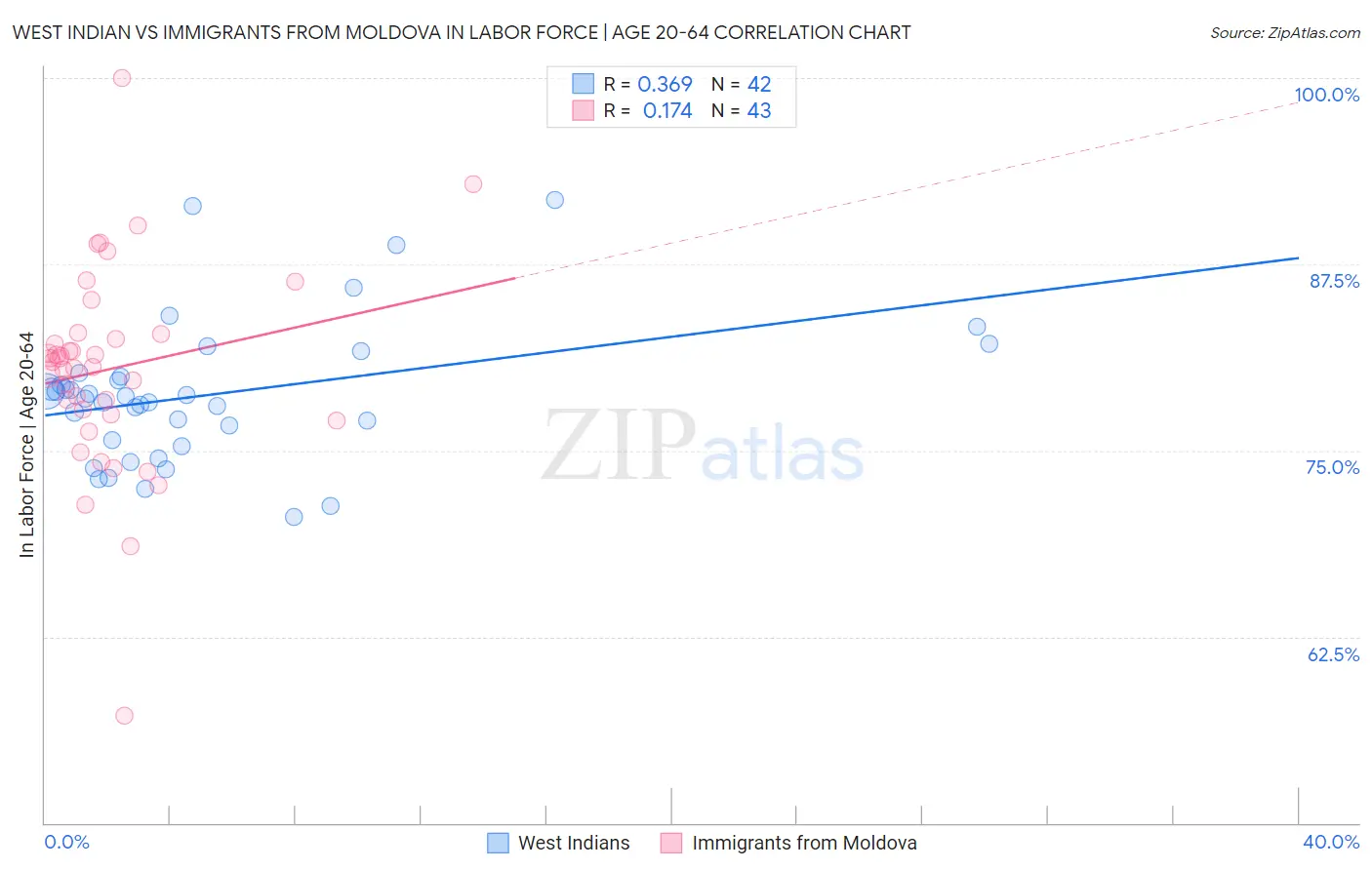 West Indian vs Immigrants from Moldova In Labor Force | Age 20-64
