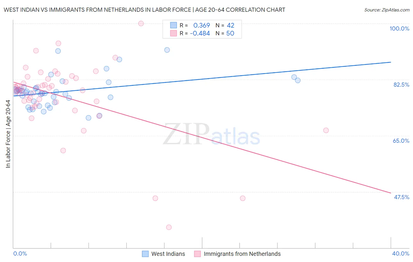 West Indian vs Immigrants from Netherlands In Labor Force | Age 20-64