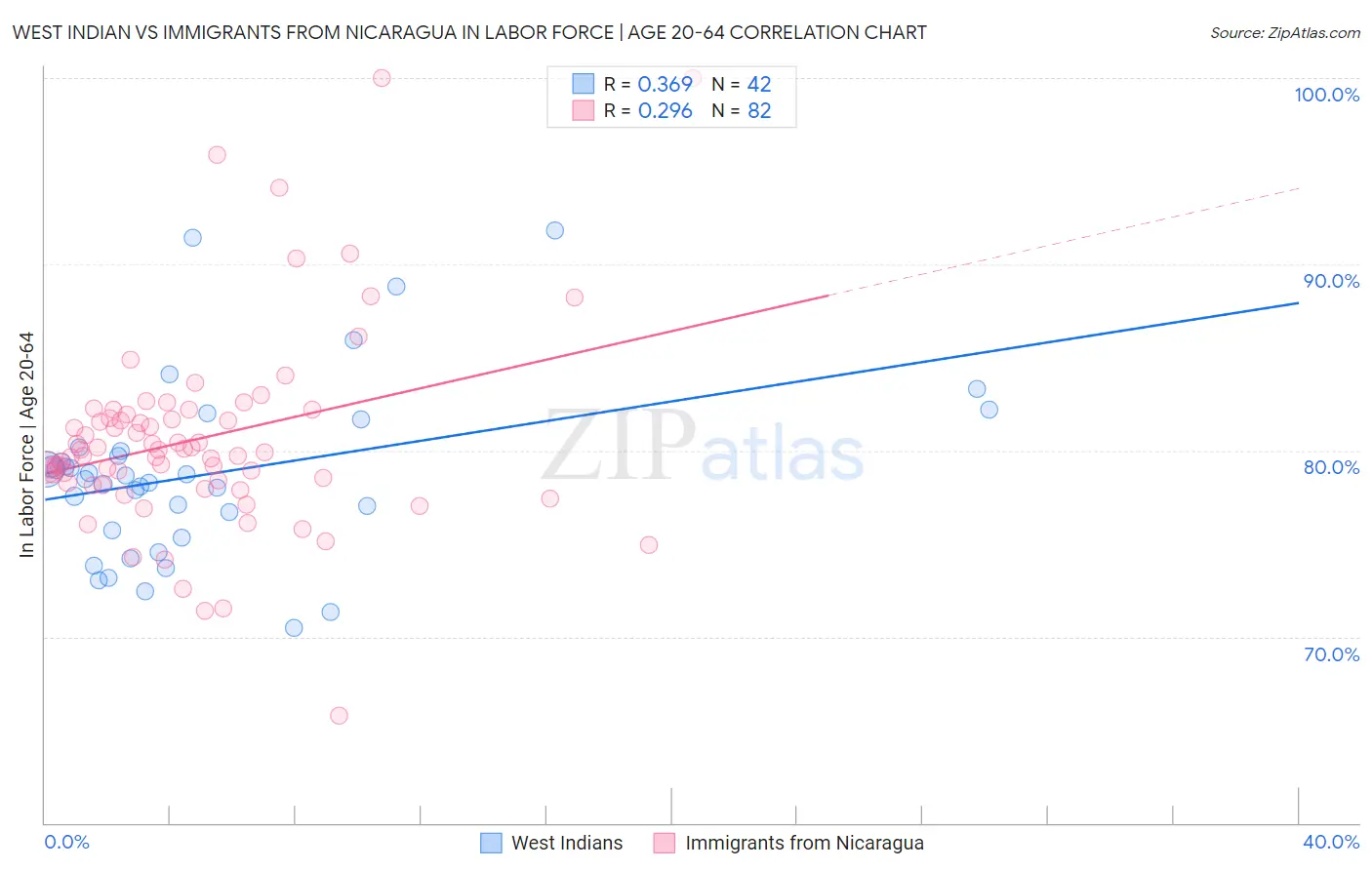 West Indian vs Immigrants from Nicaragua In Labor Force | Age 20-64