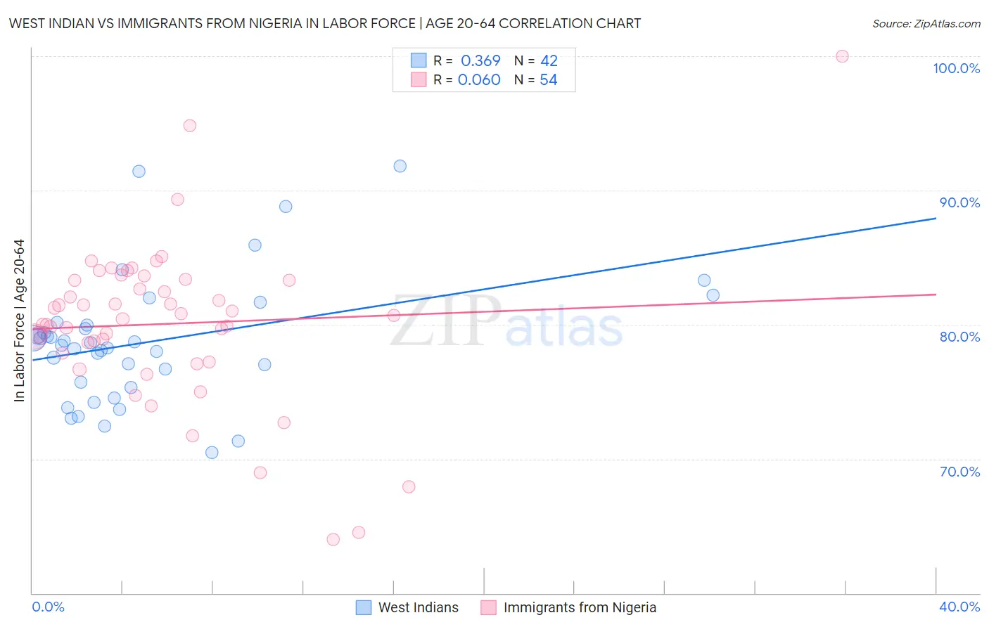 West Indian vs Immigrants from Nigeria In Labor Force | Age 20-64