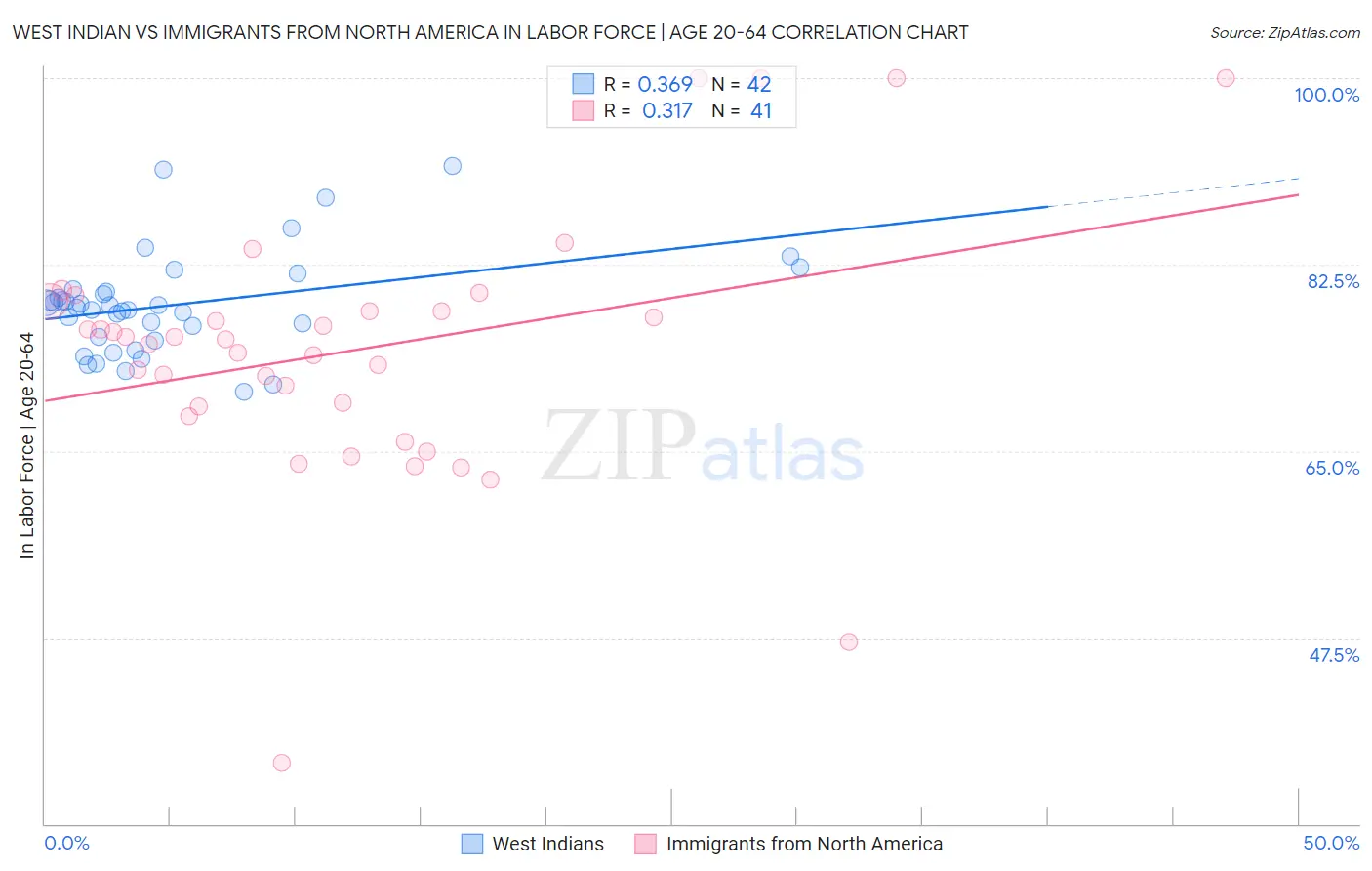 West Indian vs Immigrants from North America In Labor Force | Age 20-64