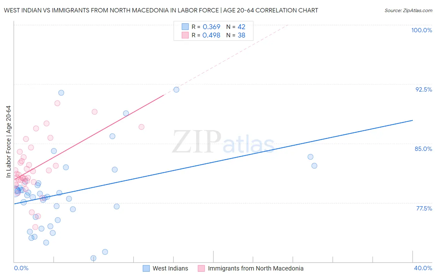 West Indian vs Immigrants from North Macedonia In Labor Force | Age 20-64