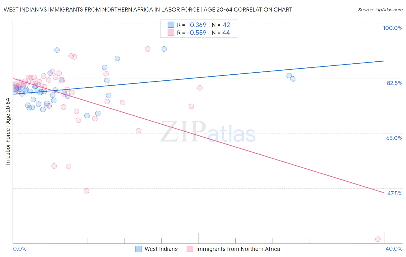 West Indian vs Immigrants from Northern Africa In Labor Force | Age 20-64